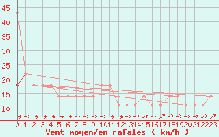 Courbe de la force du vent pour Cervena