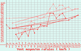 Courbe de la force du vent pour Kilpisjarvi Saana