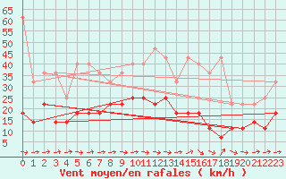 Courbe de la force du vent pour Bamberg