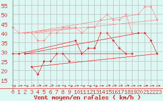 Courbe de la force du vent pour Arkona