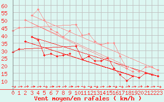 Courbe de la force du vent pour Boltenhagen