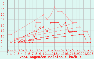 Courbe de la force du vent pour Puerto de San Isidro