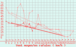 Courbe de la force du vent pour Aultbea