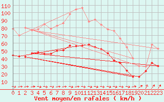 Courbe de la force du vent pour Le Talut - Belle-Ile (56)