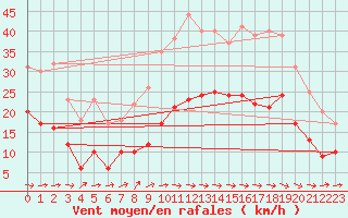 Courbe de la force du vent pour Carcassonne (11)