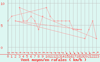 Courbe de la force du vent pour Sennybridge