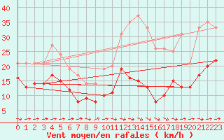 Courbe de la force du vent pour Mont-Saint-Vincent (71)