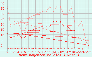 Courbe de la force du vent pour Marknesse Aws