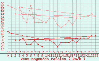 Courbe de la force du vent pour Wien / City