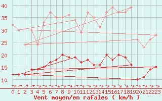 Courbe de la force du vent pour Tholey