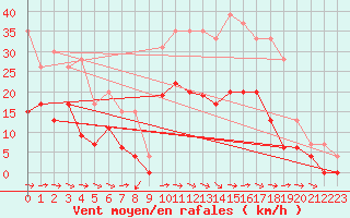 Courbe de la force du vent pour Saint-Girons (09)