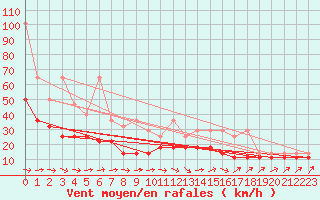 Courbe de la force du vent pour Aix-la-Chapelle (All)