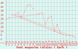 Courbe de la force du vent pour Vestmannaeyjar