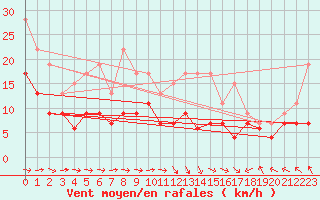 Courbe de la force du vent pour Laval (53)