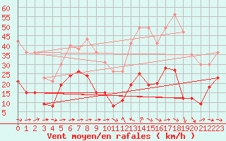 Courbe de la force du vent pour Mandelieu la Napoule (06)