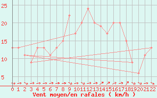 Courbe de la force du vent pour Shoream (UK)