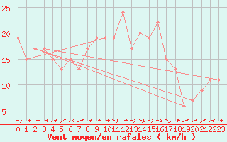 Courbe de la force du vent pour Kenley