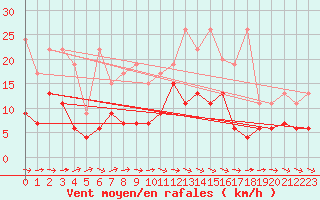 Courbe de la force du vent pour Rnenberg