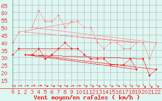 Courbe de la force du vent pour Hekkingen Fyr