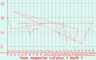 Courbe de la force du vent pour Leconfield