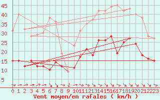 Courbe de la force du vent pour Rochefort Saint-Agnant (17)