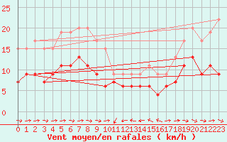 Courbe de la force du vent pour Solenzara - Base arienne (2B)