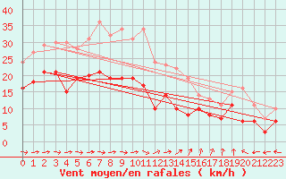 Courbe de la force du vent pour Chieming