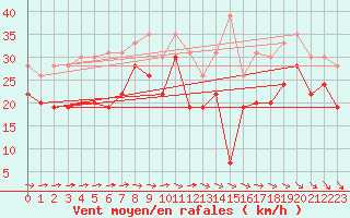 Courbe de la force du vent pour Brignogan (29)