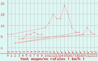 Courbe de la force du vent pour Ciudad Real