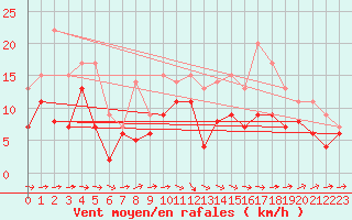 Courbe de la force du vent pour Agen (47)