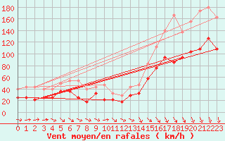 Courbe de la force du vent pour Envalira (And)