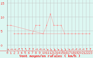 Courbe de la force du vent pour Beograd