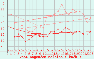 Courbe de la force du vent pour Toulouse-Blagnac (31)