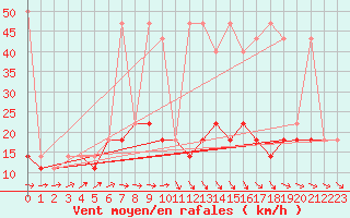 Courbe de la force du vent pour Mlawa