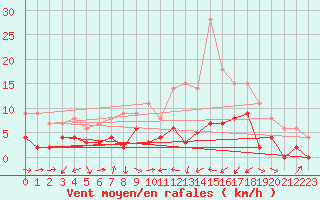 Courbe de la force du vent pour Le Luc - Cannet des Maures (83)