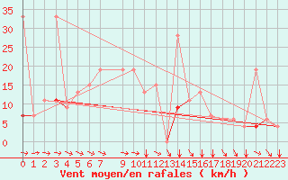 Courbe de la force du vent pour Kelibia