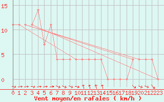 Courbe de la force du vent pour Krimml