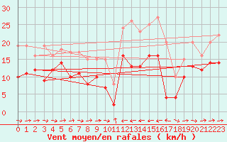 Courbe de la force du vent pour Calacuccia (2B)