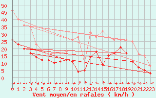 Courbe de la force du vent pour Cap Pertusato (2A)