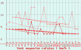 Courbe de la force du vent pour Bischofszell