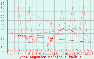 Courbe de la force du vent pour Hald V