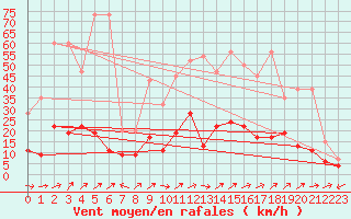 Courbe de la force du vent pour Altenrhein