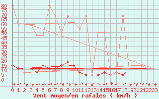 Courbe de la force du vent pour Hohe Wand / Hochkogelhaus