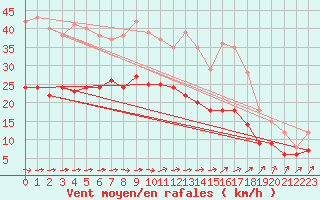 Courbe de la force du vent pour Artern