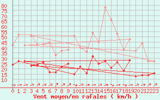 Courbe de la force du vent pour Pau (64)