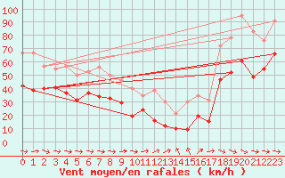 Courbe de la force du vent pour Ile du Levant (83)
