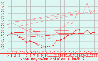 Courbe de la force du vent pour Cap Gris-Nez (62)