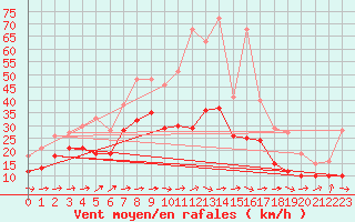 Courbe de la force du vent pour Neu Ulrichstein