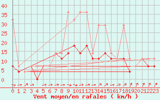 Courbe de la force du vent pour Pila