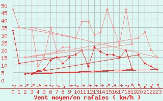 Courbe de la force du vent pour Bouveret